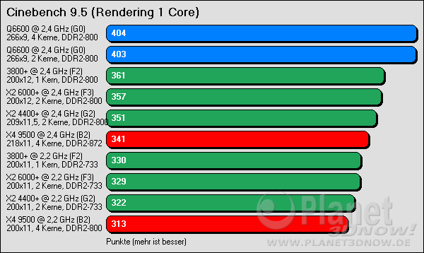 Benchmarkergebnis AMD Phenom: Cinebench 9.5 1 Core