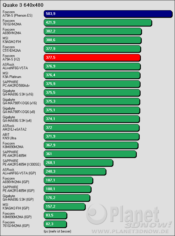 Benchmarkergebnis Foxconn A79A-S: Quake 3 640x480