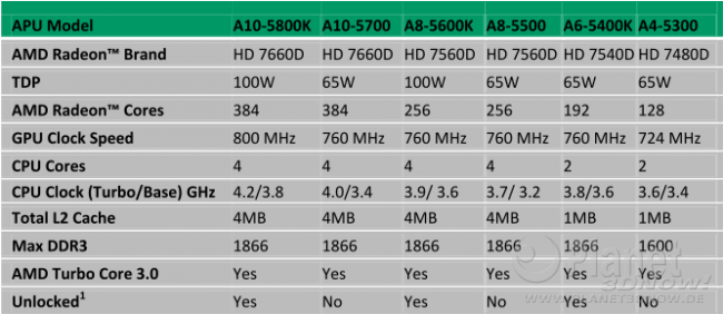 AMD A-Serie Trinity
