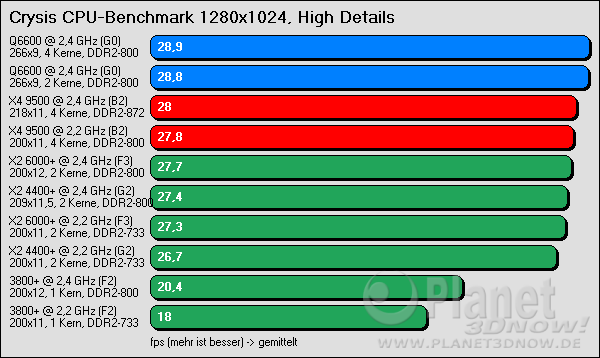 Benchmarkergebnis AMD Phenom: Crysis CPU-Benchmark (1280x1024)